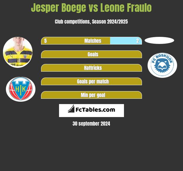 Jesper Boege vs Leone Fraulo h2h player stats