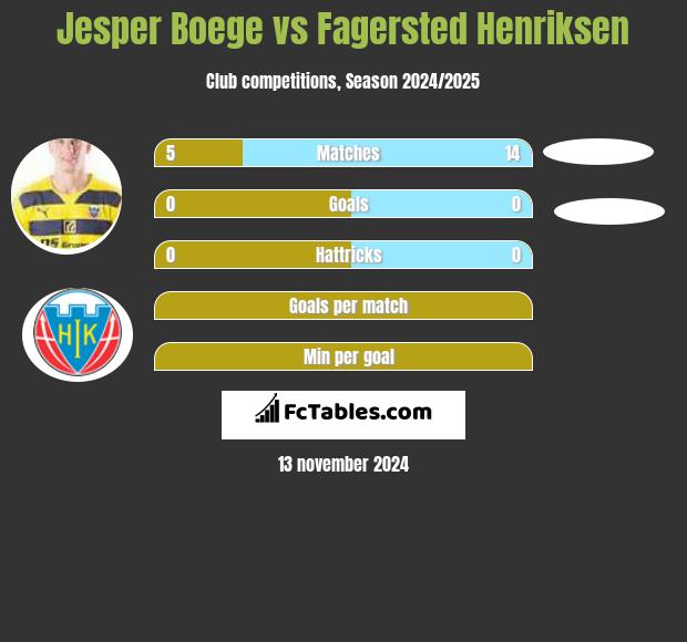 Jesper Boege vs Fagersted Henriksen h2h player stats