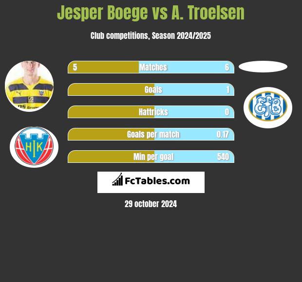 Jesper Boege vs A. Troelsen h2h player stats