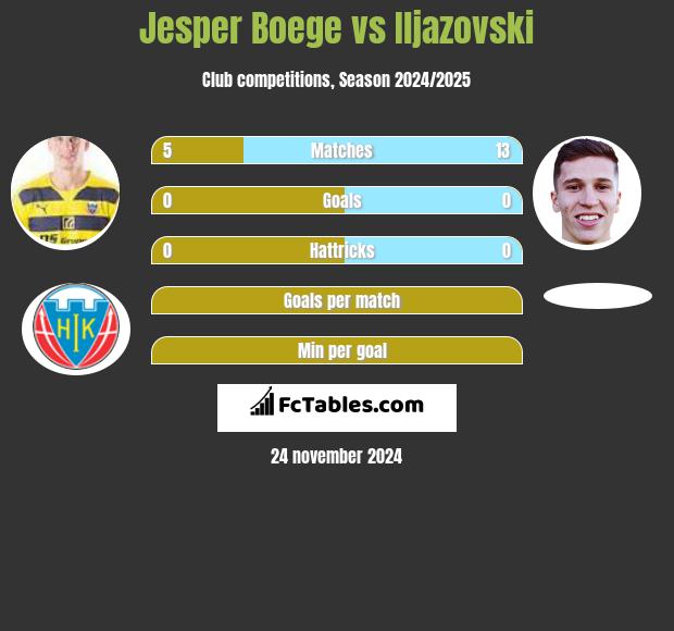 Jesper Boege vs Iljazovski h2h player stats