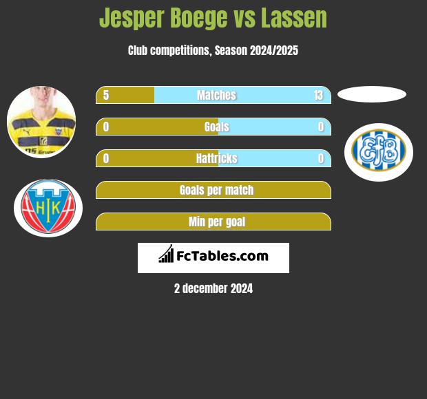 Jesper Boege vs Lassen h2h player stats