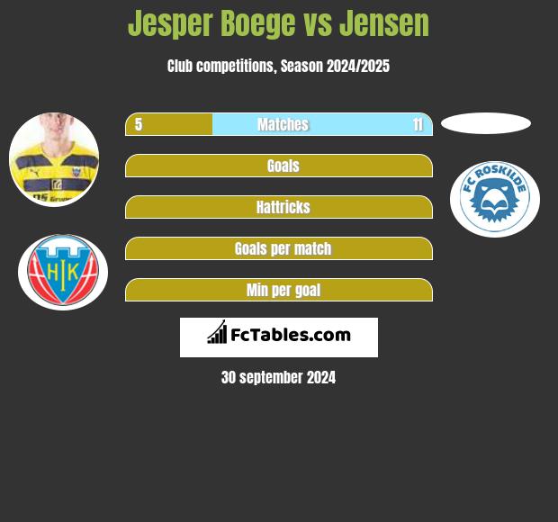 Jesper Boege vs Jensen h2h player stats