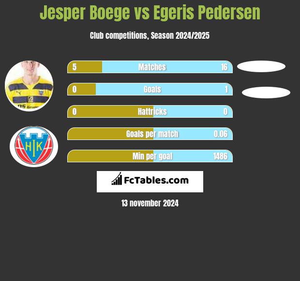 Jesper Boege vs Egeris Pedersen h2h player stats