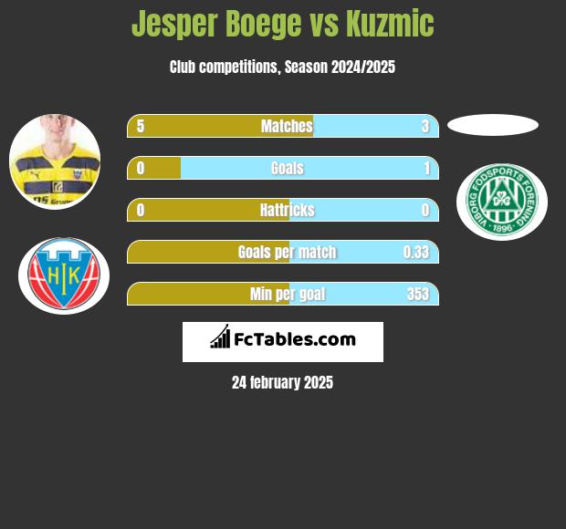 Jesper Boege vs Kuzmic h2h player stats