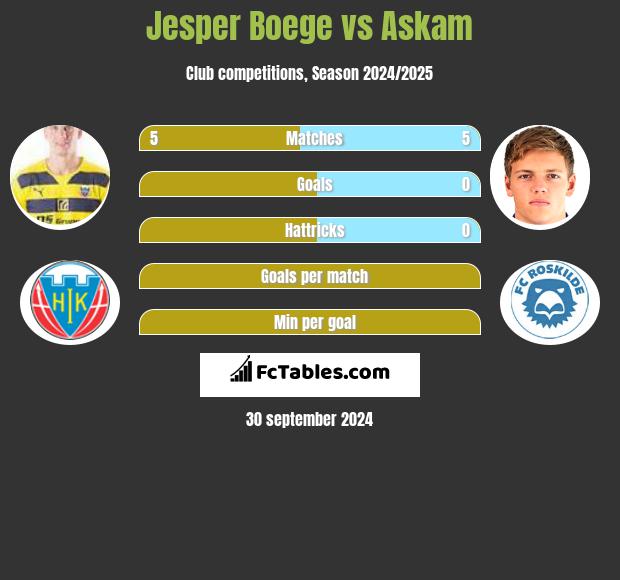 Jesper Boege vs Askam h2h player stats