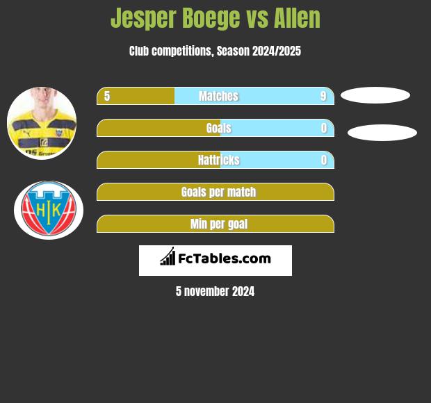 Jesper Boege vs Allen h2h player stats