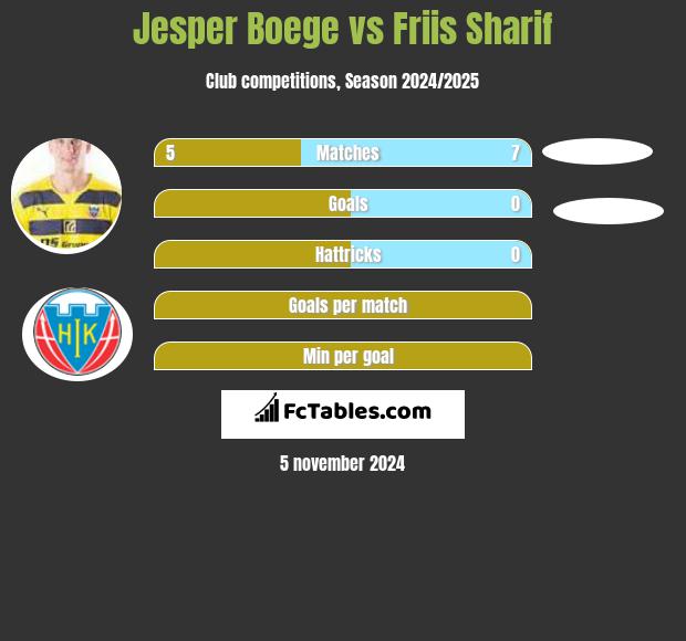 Jesper Boege vs Friis Sharif h2h player stats