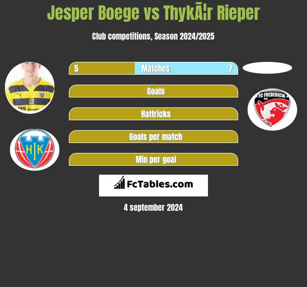 Jesper Boege vs ThykÃ¦r Rieper h2h player stats