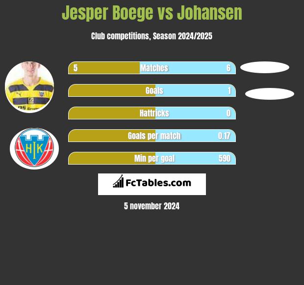 Jesper Boege vs Johansen h2h player stats