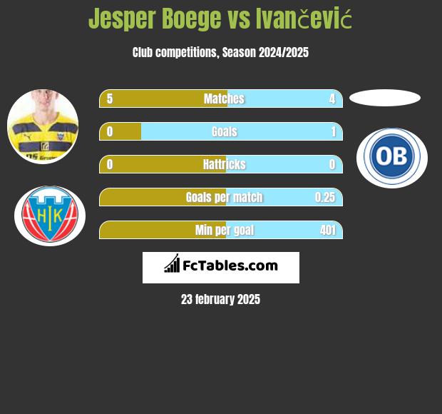 Jesper Boege vs Ivančević h2h player stats