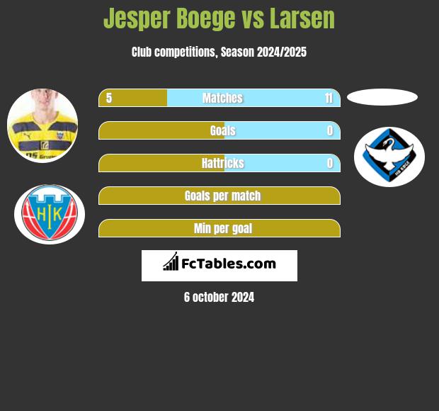 Jesper Boege vs Larsen h2h player stats