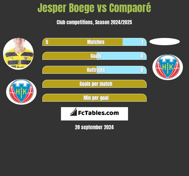 Jesper Boege vs Compaoré h2h player stats