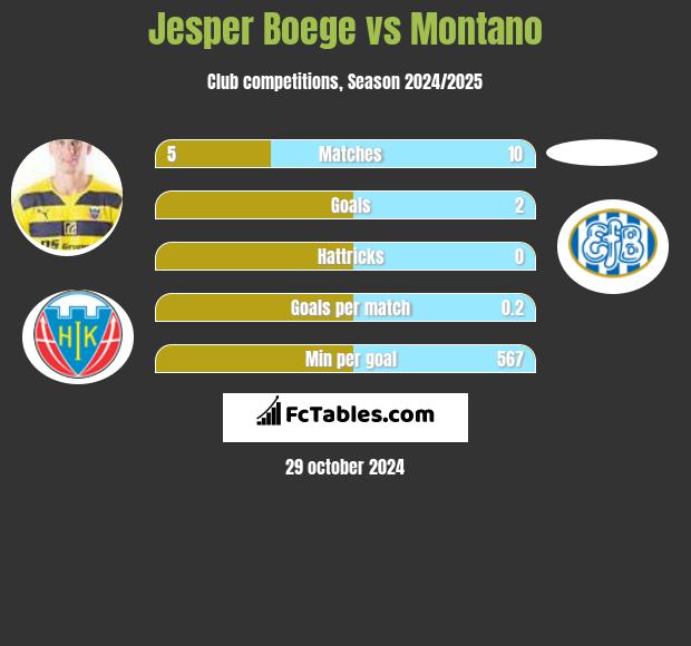 Jesper Boege vs Montano h2h player stats