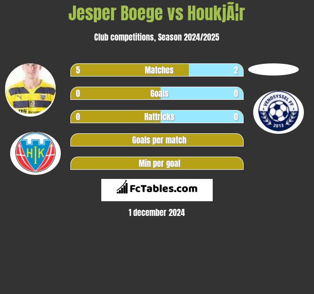 Jesper Boege vs HoukjÃ¦r h2h player stats