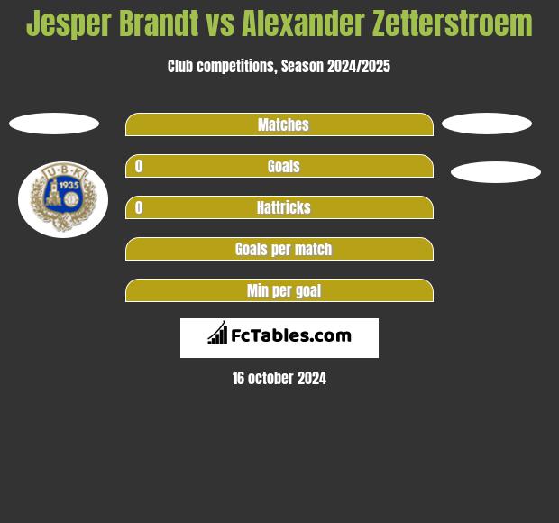 Jesper Brandt vs Alexander Zetterstroem h2h player stats