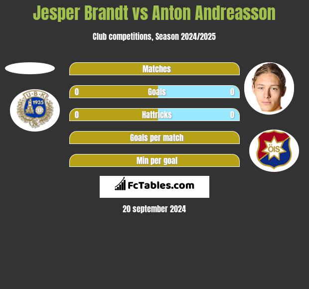 Jesper Brandt vs Anton Andreasson h2h player stats