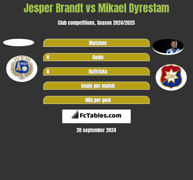 Jesper Brandt vs Mikael Dyrestam h2h player stats