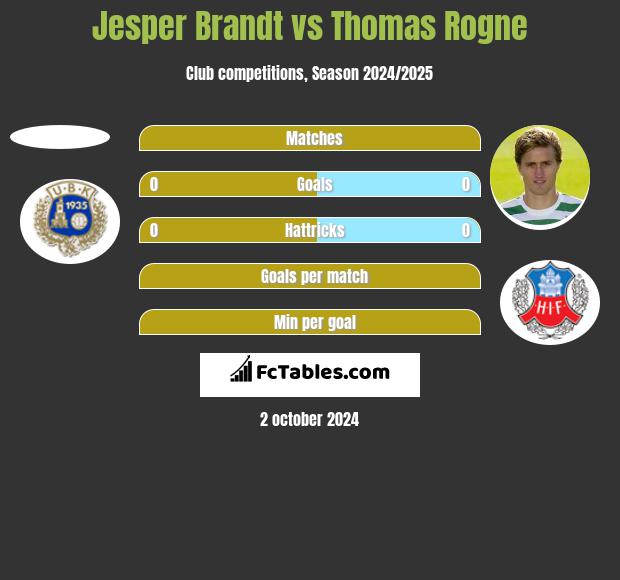 Jesper Brandt vs Thomas Rogne h2h player stats