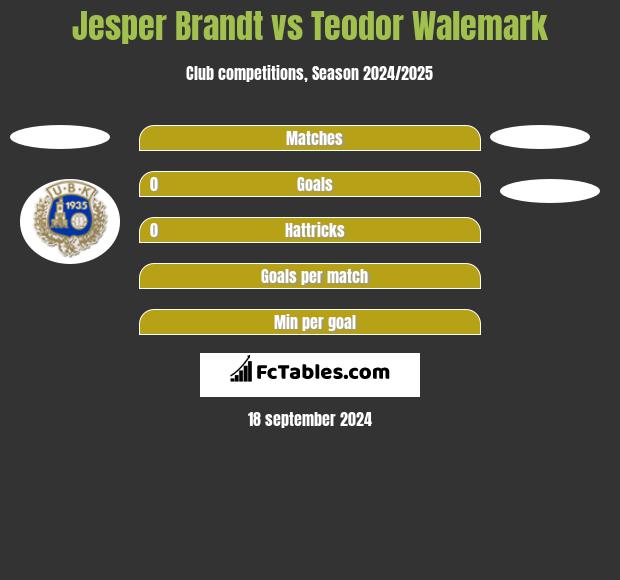 Jesper Brandt vs Teodor Walemark h2h player stats