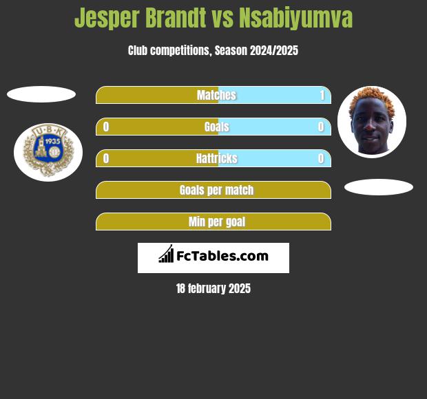 Jesper Brandt vs Nsabiyumva h2h player stats