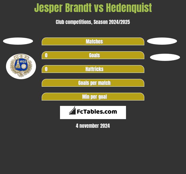 Jesper Brandt vs Hedenquist h2h player stats