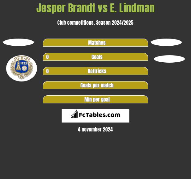 Jesper Brandt vs E. Lindman h2h player stats