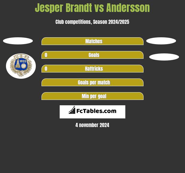 Jesper Brandt vs Andersson h2h player stats