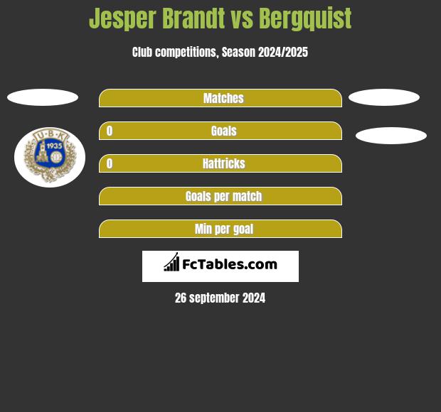 Jesper Brandt vs Bergquist h2h player stats