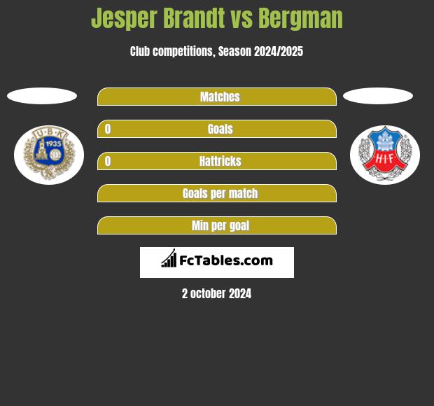 Jesper Brandt vs Bergman h2h player stats