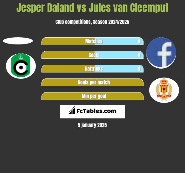 Jesper Daland vs Jules van Cleemput h2h player stats