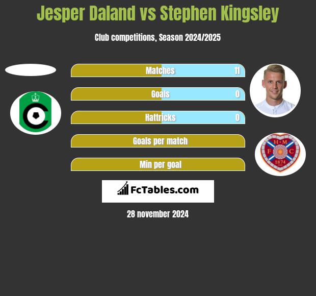 Jesper Daland vs Stephen Kingsley h2h player stats