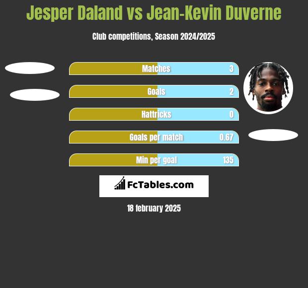 Jesper Daland vs Jean-Kevin Duverne h2h player stats