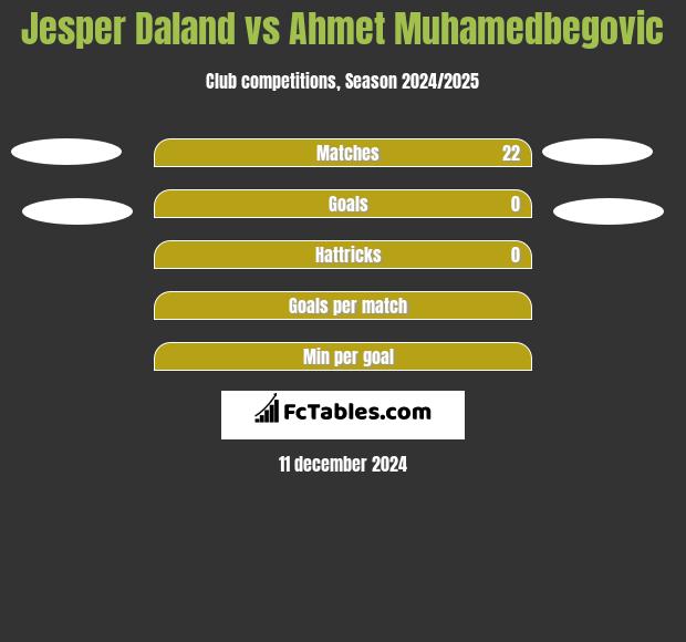 Jesper Daland vs Ahmet Muhamedbegovic h2h player stats