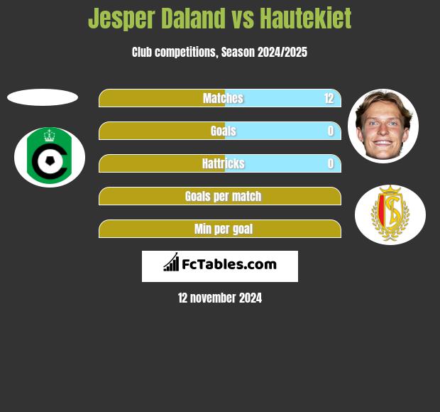 Jesper Daland vs Hautekiet h2h player stats