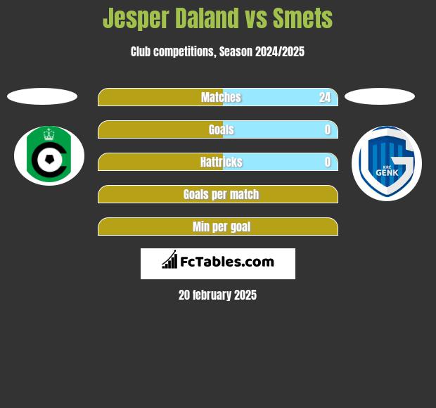 Jesper Daland vs Smets h2h player stats