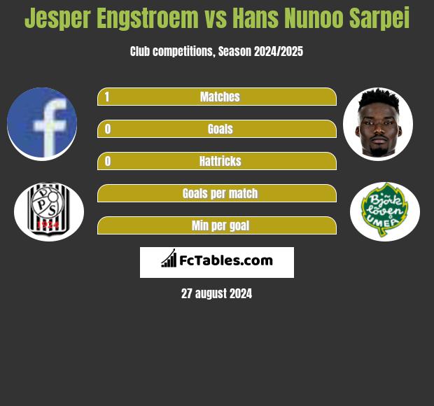 Jesper Engstroem vs Hans Nunoo Sarpei h2h player stats