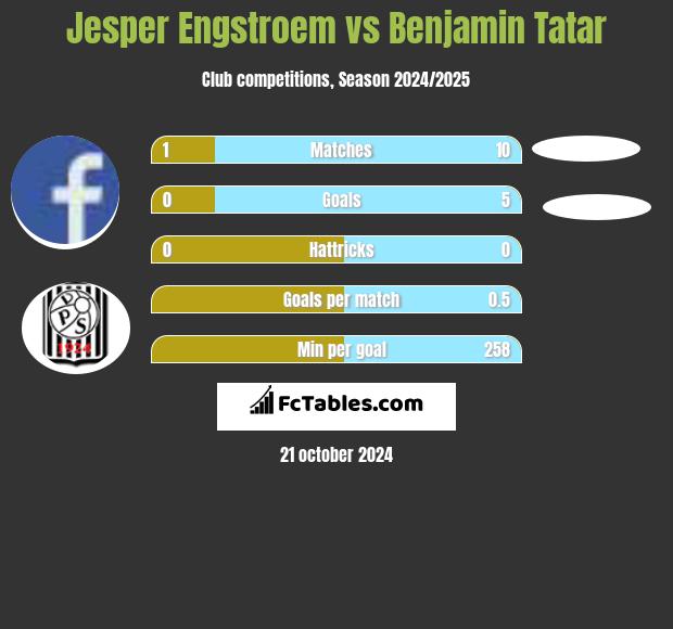 Jesper Engstroem vs Benjamin Tatar h2h player stats