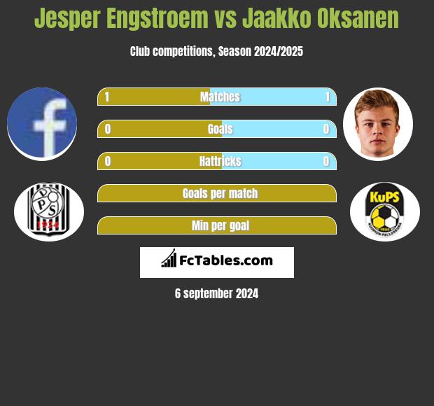 Jesper Engstroem vs Jaakko Oksanen h2h player stats