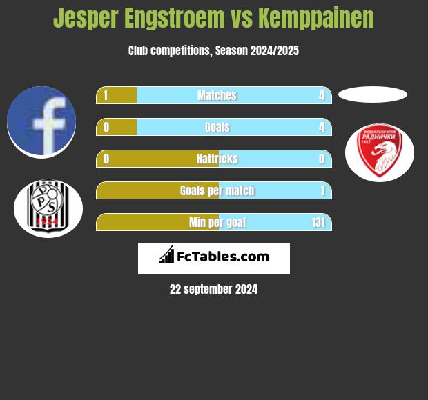 Jesper Engstroem vs Kemppainen h2h player stats