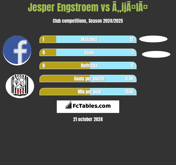 Jesper Engstroem vs Ã„ijÃ¤lÃ¤ h2h player stats