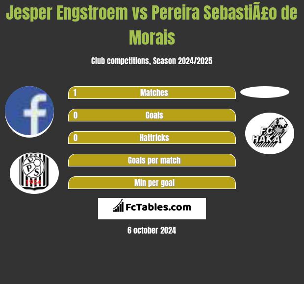 Jesper Engstroem vs Pereira SebastiÃ£o de Morais h2h player stats