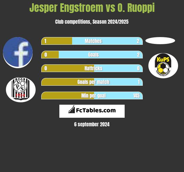 Jesper Engstroem vs O. Ruoppi h2h player stats