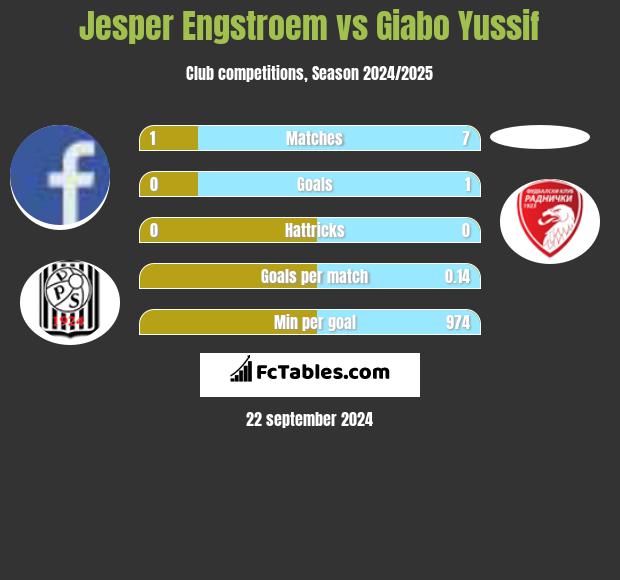 Jesper Engstroem vs Giabo Yussif h2h player stats