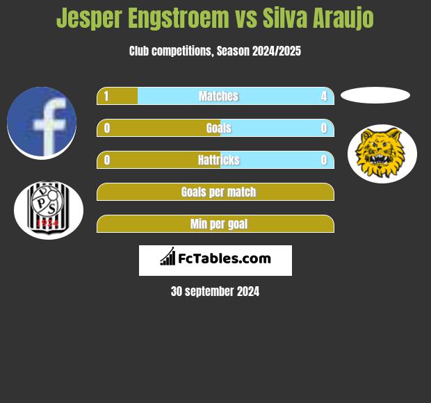 Jesper Engstroem vs Silva Araujo h2h player stats