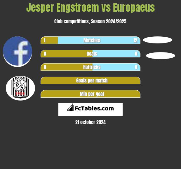 Jesper Engstroem vs Europaeus h2h player stats