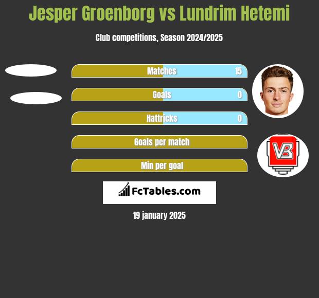 Jesper Groenborg vs Lundrim Hetemi h2h player stats