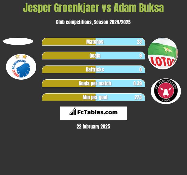 Jesper Groenkjaer vs Adam Buksa h2h player stats