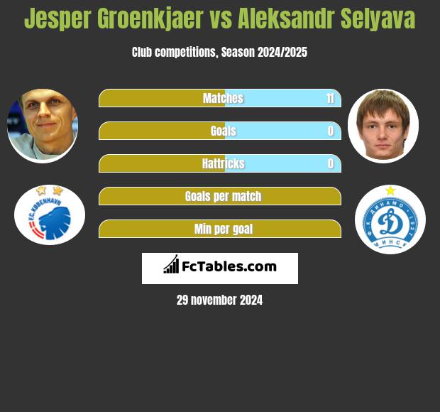 Jesper Groenkjaer vs Aleksandr Selyava h2h player stats