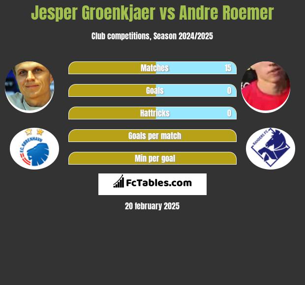 Jesper Groenkjaer vs Andre Roemer h2h player stats