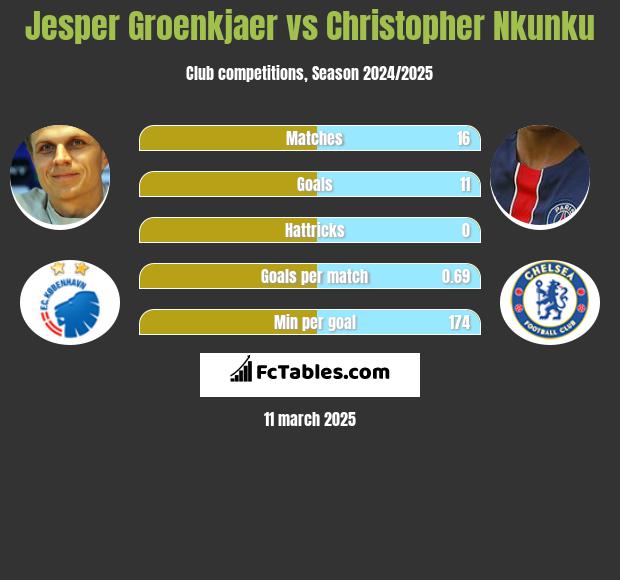 Jesper Groenkjaer vs Christopher Nkunku h2h player stats